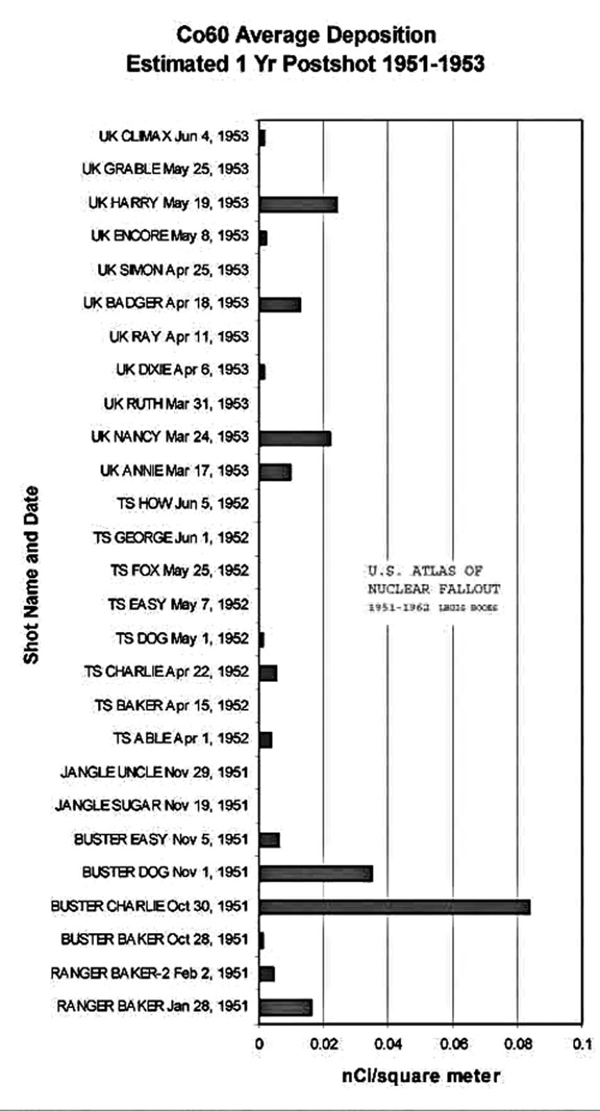 Cobalt 60 nuclear fallout 1951-1953